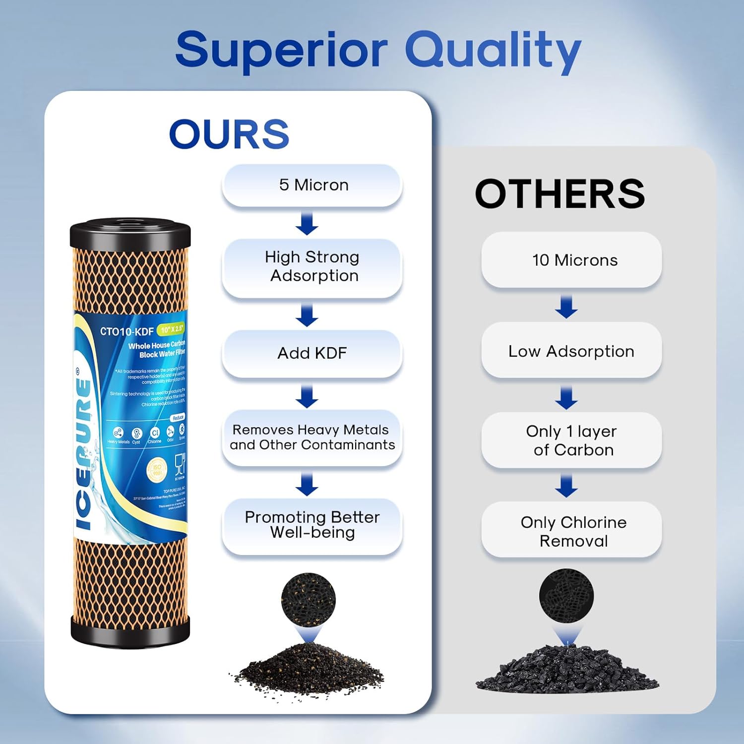 ICEPURE 1 Micron 2.5" x 10" Whole House Water Filter Coconut Shell Activated CTO Carbon and KDF Cartridge for Home, Compatible with WFPFC8002, WFPFC9001, FXWTC, SCWH-5, WHEF-WHWC, AMZN-SCWH-5, 3PACK