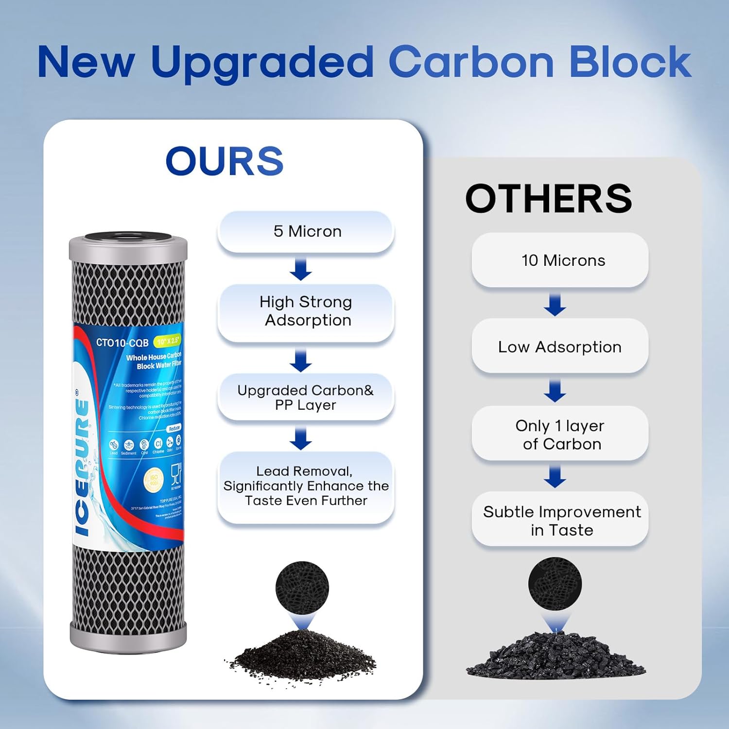 ICEPURE 1 Micron 10" x 2.5" Whole House Upgraded Coconut Shell Activated Water Filter Lead Remove Filter Cartridge Replacement for WFPFC8002, SCWH-5, WHCF-WHWC, FXWTC, CTO10-CQB, RO Unit, 4PACK