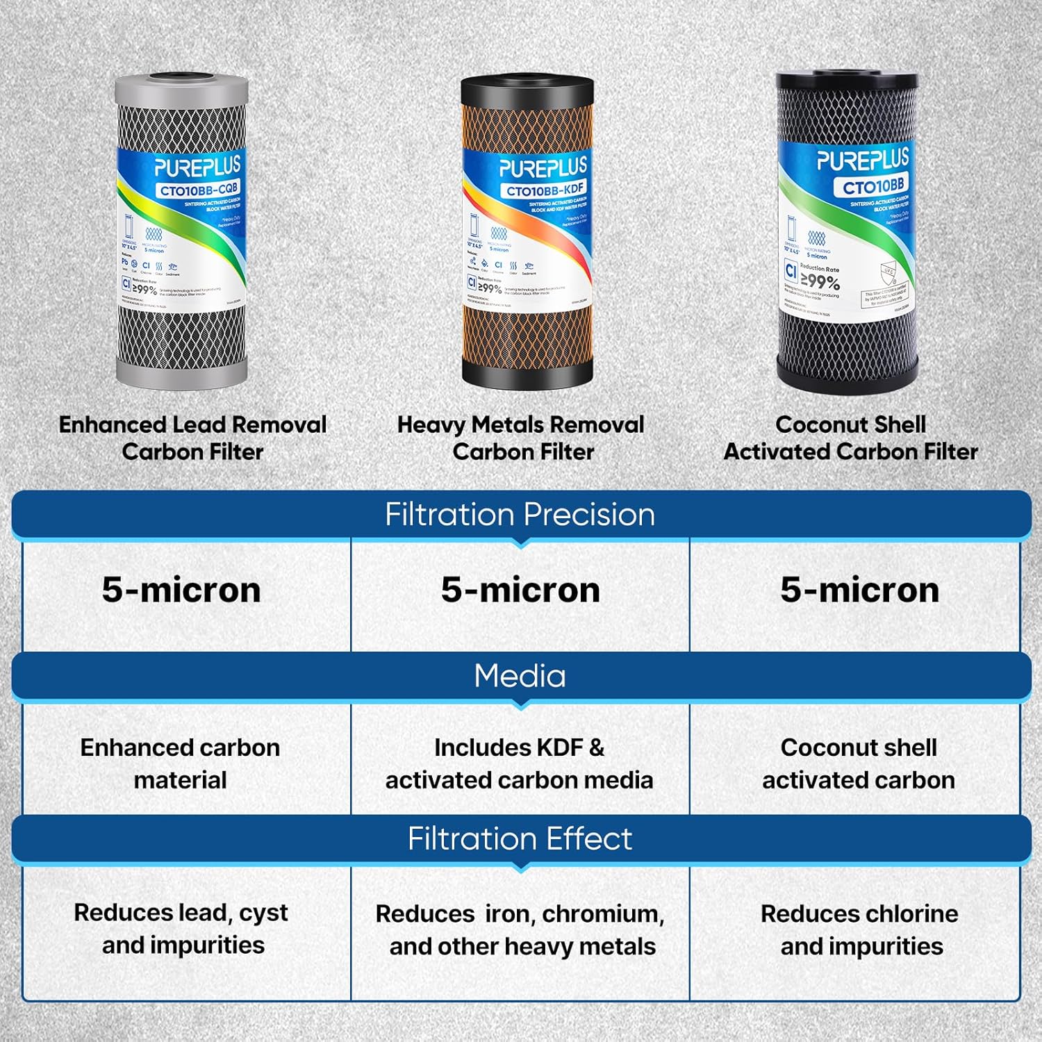 PUREPLUS 5 Micron 10" x 4.5" Whole House Activated Carbon Water Filter, Enhanced Lead Removal Carbon Replacement Cartridge, Compatible with GE GXWH40L, GXWH35F, BB10, FXHTC, FC15B, CTO10BB-CQB, 2PACK